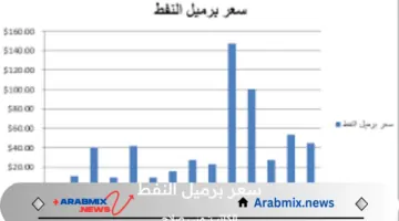 انخفاض سعر النفط في السوق العالمية وتسجيل أعلى مؤشرات طلبه في الولايات المتحدة